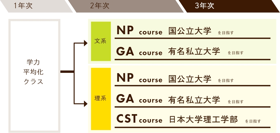 特色のある3つのコース